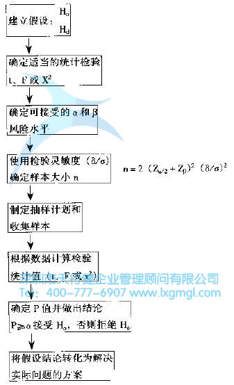 假設檢驗的一般流程 什么是六西格瑪分析(A)