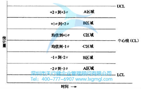 控制圖 控制圖失控點的判定規則