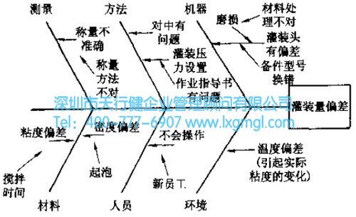 六西格瑪魚骨圖 六西格瑪工具之魚刺圖及頭腦風暴法