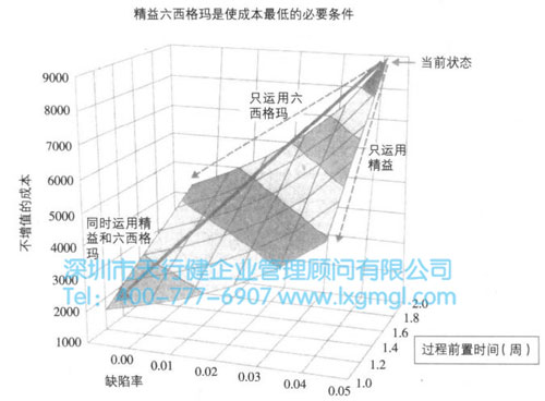 精益+六西格瑪=最低的成本 精益六西格瑪在服務(wù)行業(yè)的兩則案例典故