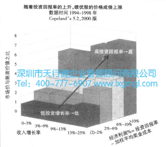 股市公司的精益六西格瑪股東利益真實數據 投資精益六西格瑪是企業管理戰略的需要