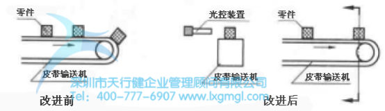 傳送帶關(guān)控裝置 防差錯(cuò)的基本類(lèi)型