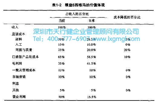 1454031209202988.jpg 精益6西格瑪?shù)膬r值體現(xiàn)