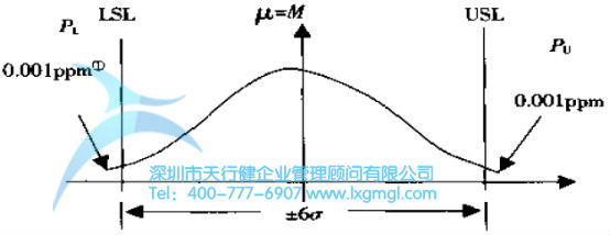 過程輸出特征正態(tài)分布圖(無漂移) 六西格瑪是什么?——質量水平