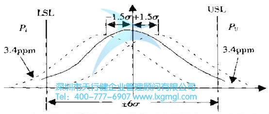 過程有土1.5σ偏移時產品特征正態(tài)分布圖 六西格瑪是什么?——質量水平