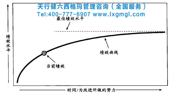 六西格瑪持續改進 六西格瑪管理DMAIC流程在企業是如何運作