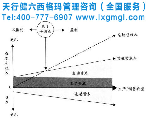 企業收支平衡原理 企業實施六西格瑪將會獲得哪些財務收益