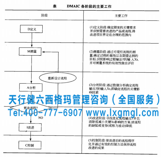 DMAIC個階段的主要工作 六西格瑪DMAIC方法解決問題的七個優勢
