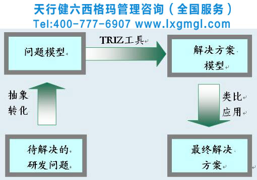 TRIZ咨詢顧問公司 TRIZ 40個創新原理及解析