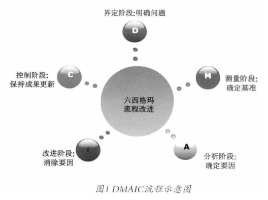 六西格瑪管理概念的簡單介紹