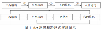 六西格瑪逐級和跨越式演進圖 六西格瑪管理適不適合中小企業?