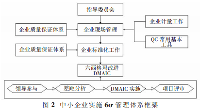 中小企業實施六西格瑪管理體系框架 六西格瑪管理適不適合中小企業?