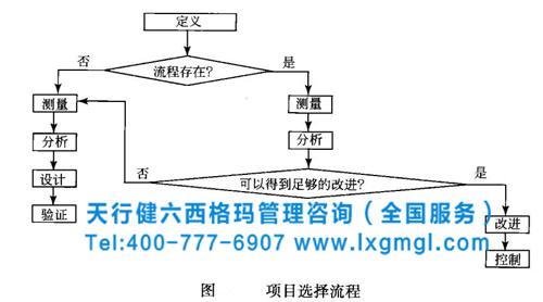 六西格瑪項目選擇流程 六西格瑪設計是質量管理的發展方向