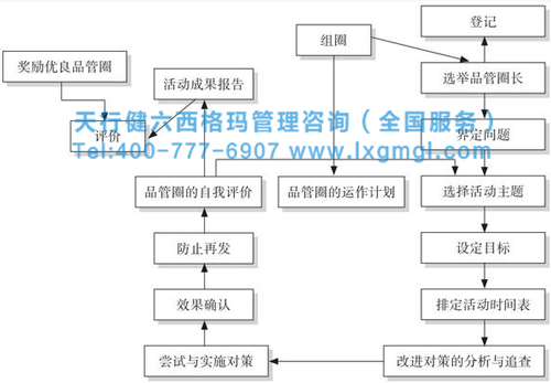 品管圈的推行步驟 六西格瑪品質管理之品管圈活動