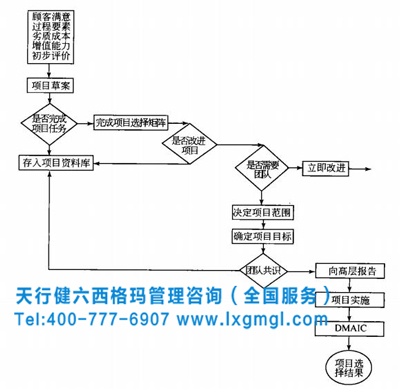 項(xiàng)目評(píng)價(jià)程序 六西格瑪管理項(xiàng)目選擇流程分析