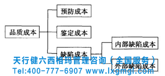 圖3 品質成本的結構 六西格瑪標準分析工具之品質與成本分析