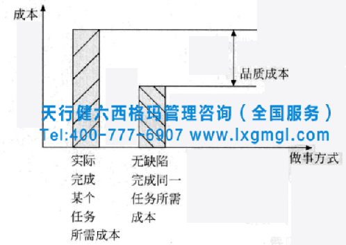 圖2 品質成本的定義 六西格瑪標準分析工具之品質與成本分析