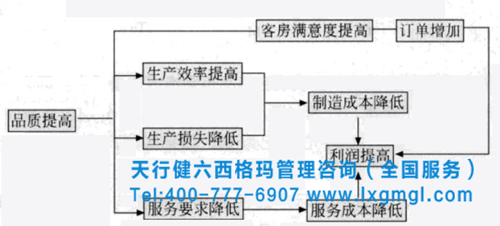 圖1 品質提高 六西格瑪標準分析工具之品質與成本分析