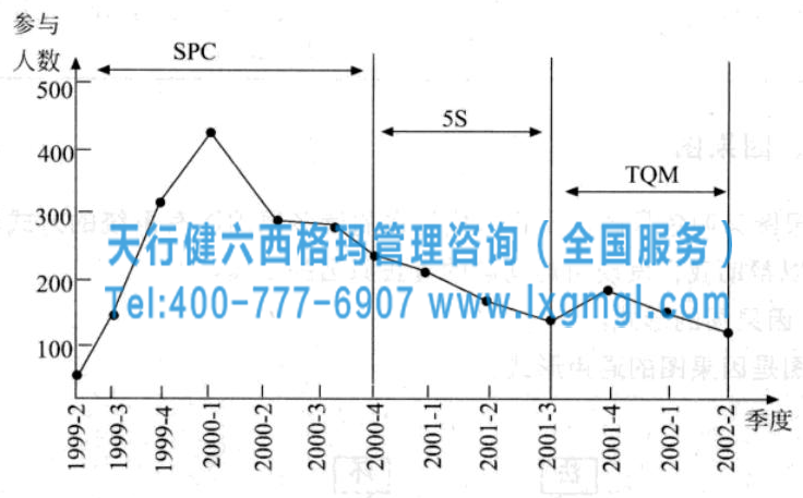圖3 參與改善項目的人員數量統計 六西格瑪管理工具之因果圖和因果矩陣