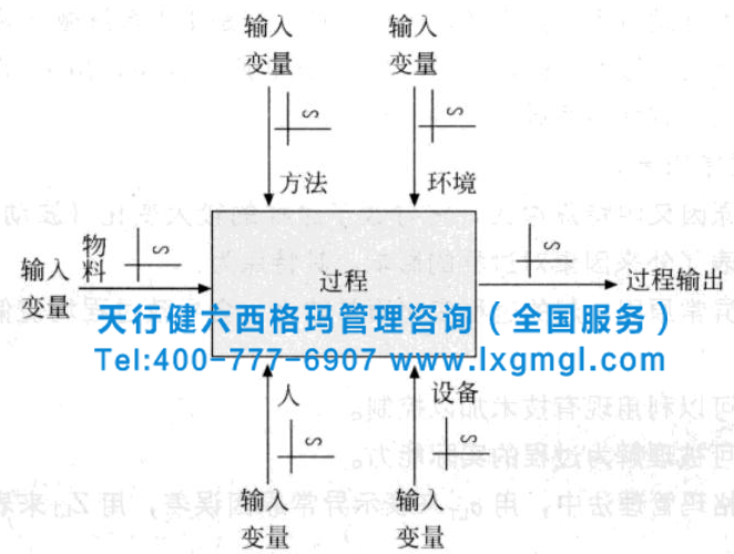 圖2 過(guò)程的變化 淺析六西格瑪測(cè)量階段的過(guò)程變異原因