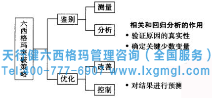 相關和回歸分析在六西格瑪突破模式各階段的作用 相關和回歸分析在六西格瑪各階段的作用
