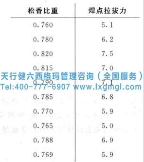 松香比重對焊點拉拔力的影響數據測量 相關和回歸分析在六西格瑪各階段的作用