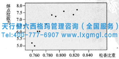 散布圖松香比重和焊點拉拔力的關系 相關和回歸分析在六西格瑪各階段的作用