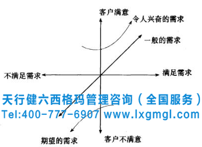 客戶滿意度 六西格瑪質量功能展開分析及質量屋概述