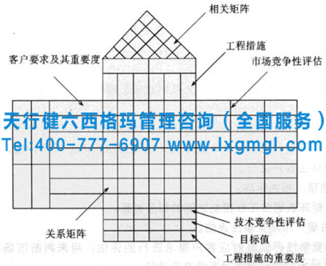 質量屋模型 六西格瑪質量功能展開分析及質量屋概述