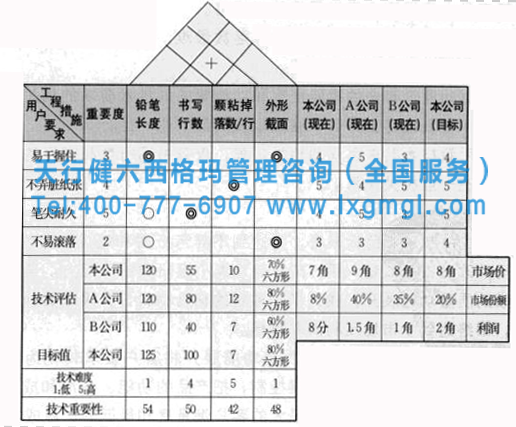 新型鉛筆質量屋 六西格瑪質量功能展開的四個階段及小案例分析