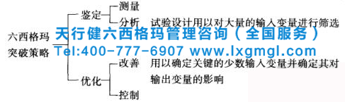 六西格瑪DMAIC在試驗設計中的用途 六西格瑪試驗設計(DOE)的作用及應用