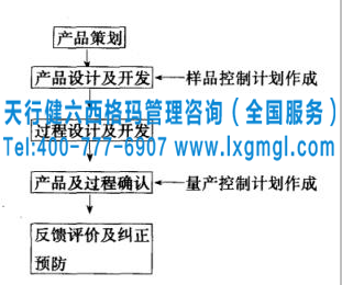圖1 控制計(jì)劃的制作階段 六西格瑪控制計(jì)劃的制作階段及制作需要考慮的問題