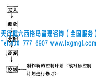 圖2 控制計(jì)劃的制作DMAIC階段 六西格瑪控制計(jì)劃的制作階段及制作需要考慮的問題
