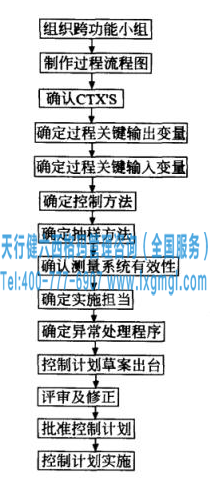 制作控制計劃的一般流程 六西格瑪管理控制計劃的制作流程及各步驟說明