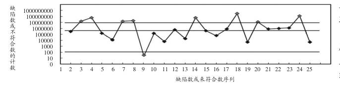 六西格瑪合格項累積計數圖 六西格瑪在電子行業實施方法分析