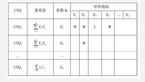 CTQ矩陣 6Sigma設計在汽車設計中的應用