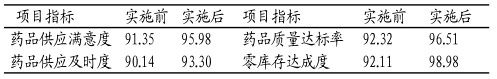 實施六西格瑪管理前后各優化項目指標的分析 6Sigma應用在藥房管理的效果分析