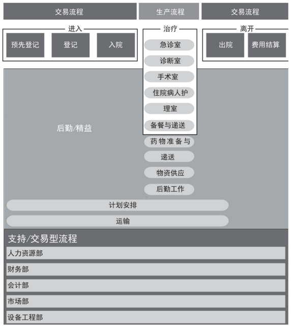醫療保健的核心流程 精益六西格瑪在醫療保健領域的應用