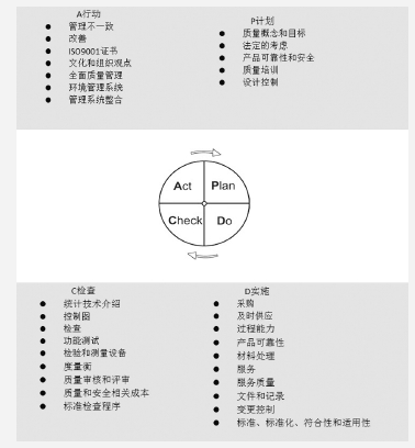 質(zhì)量持續(xù)改善管理方法——PDCA環(huán)、RADAR矩陣