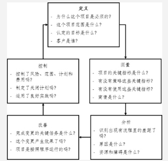 質(zhì)量持續(xù)改善方法論之DMAIC、DFSS