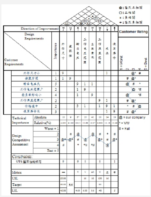 DFSS在制動燈開關(guān)性能優(yōu)化的應用  