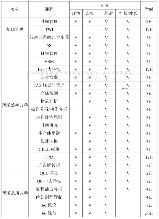 培訓(xùn)內(nèi)容與時(shí)間進(jìn)度 精益六西格瑪在某公司的項(xiàng)目規(guī)劃