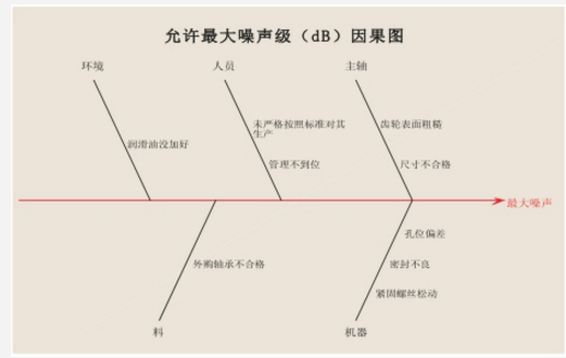 允許最大噪聲因果圖 SPC提高變速器質量的研究