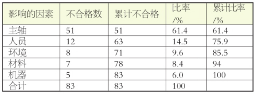 允許最大噪聲級(dB)不合格統計 SPC提高變速器質量的研究