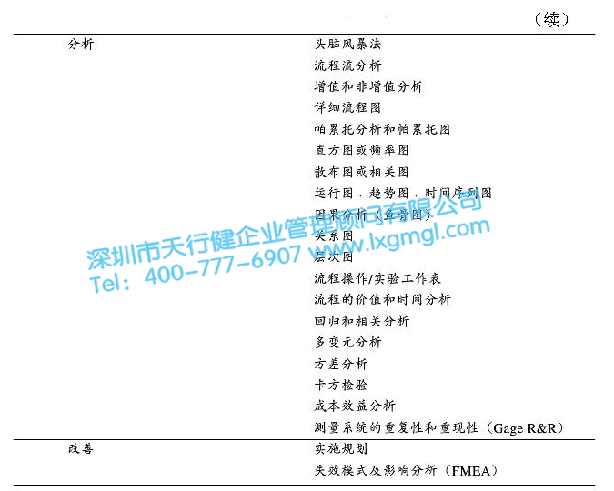 常用的六西格瑪DMAIC工具 六西格瑪DMAIC循環(huán)法前期在企業(yè)實施的要點