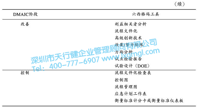 常用的六西格瑪DMAIC工具 六西格瑪DMAIC循環(huán)法前期在企業(yè)實施的要點