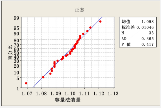 容量法裝量檢測數據 Minitab軟件在新版GMP產品質量回顧分析中的應用