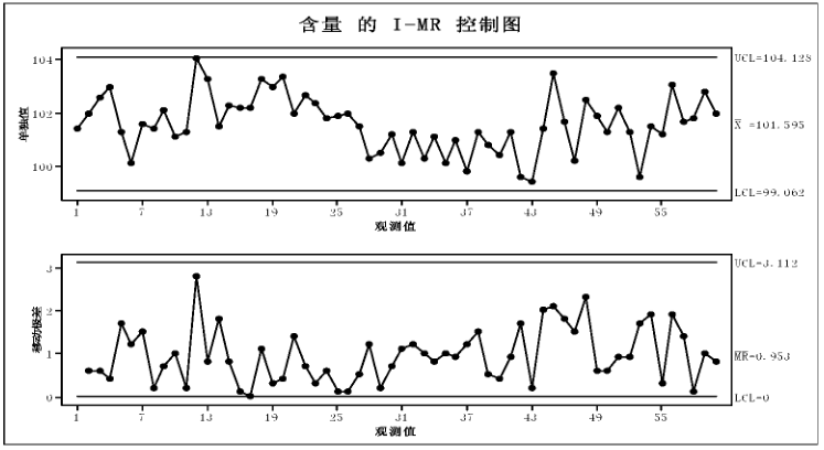 含量的概率圖 Minitab軟件在制藥企業(yè)中的應(yīng)用
