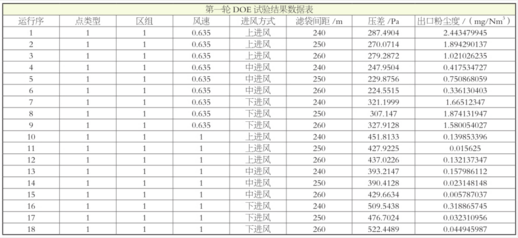 第一輪DOE試驗數據 Minitab工具在除塵裝置公司的研究分析