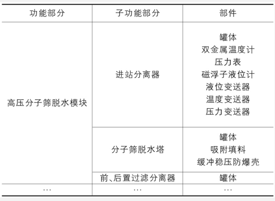 天然氣生產作業系統設備設施單 T天然氣生產企業FMEA分析